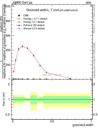 Plot of j.width.g in 13000 GeV pp collisions
