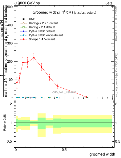 Plot of j.width.g in 13000 GeV pp collisions