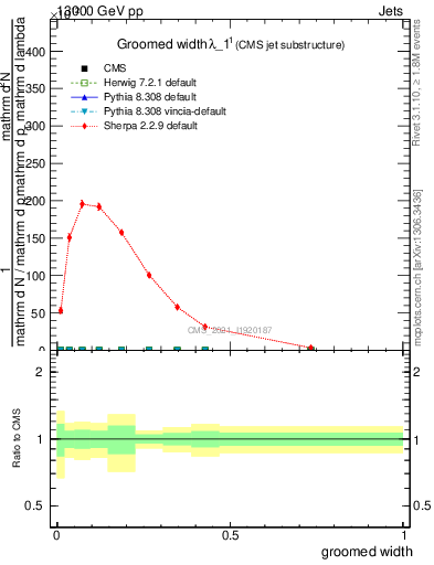 Plot of j.width.g in 13000 GeV pp collisions