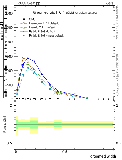Plot of j.width.g in 13000 GeV pp collisions