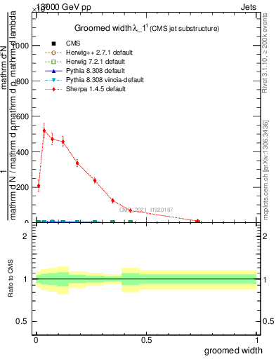 Plot of j.width.g in 13000 GeV pp collisions