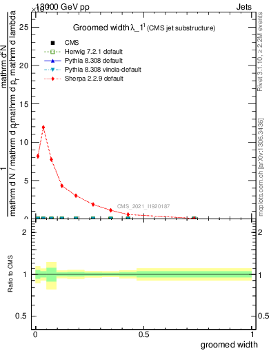 Plot of j.width.g in 13000 GeV pp collisions