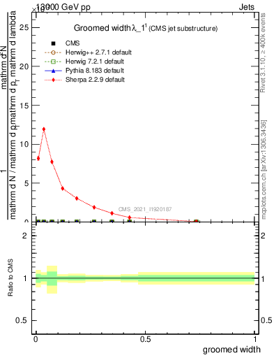 Plot of j.width.g in 13000 GeV pp collisions