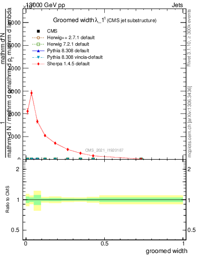 Plot of j.width.g in 13000 GeV pp collisions