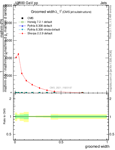 Plot of j.width.g in 13000 GeV pp collisions