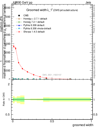Plot of j.width.g in 13000 GeV pp collisions