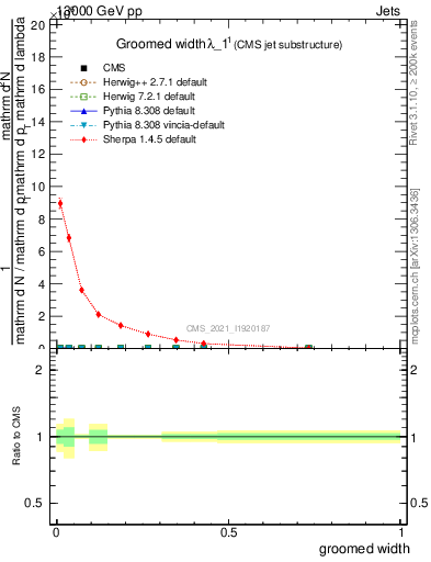 Plot of j.width.g in 13000 GeV pp collisions