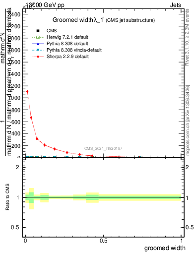 Plot of j.width.g in 13000 GeV pp collisions