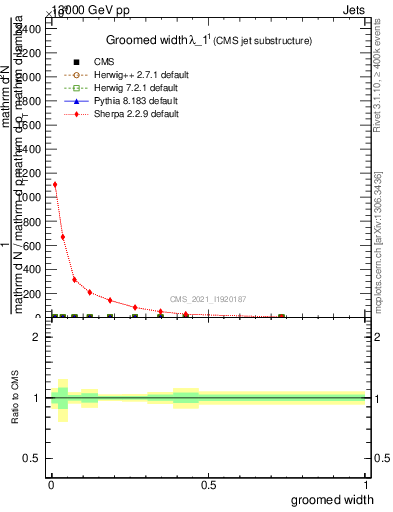 Plot of j.width.g in 13000 GeV pp collisions