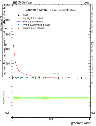 Plot of j.width.g in 13000 GeV pp collisions