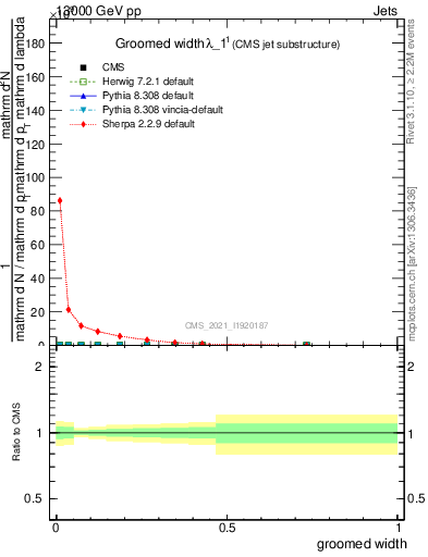 Plot of j.width.g in 13000 GeV pp collisions