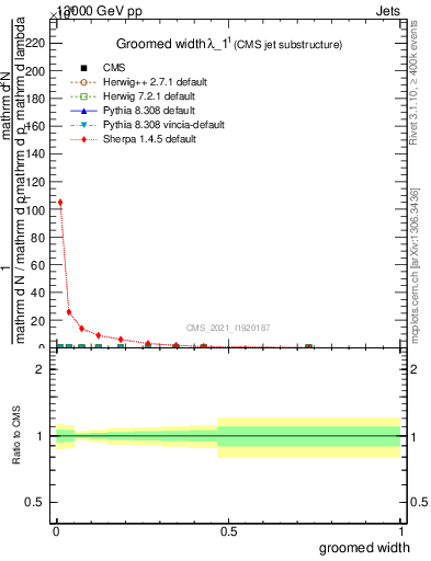 Plot of j.width.g in 13000 GeV pp collisions