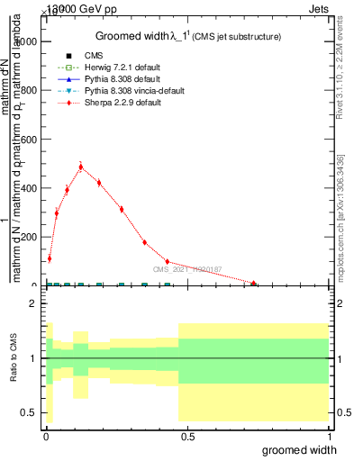 Plot of j.width.g in 13000 GeV pp collisions