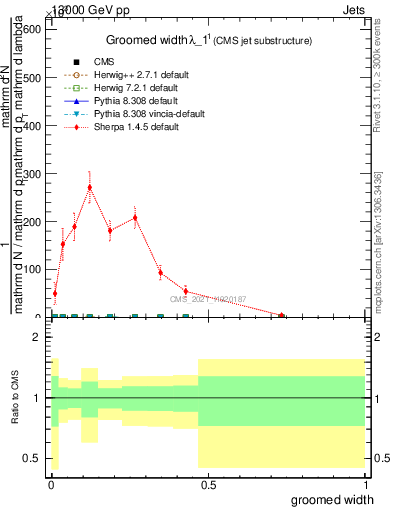 Plot of j.width.g in 13000 GeV pp collisions
