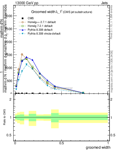 Plot of j.width.g in 13000 GeV pp collisions