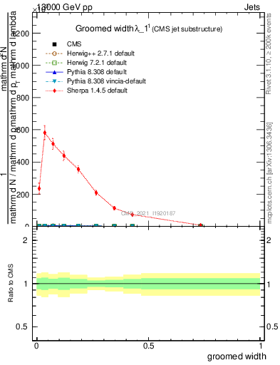 Plot of j.width.g in 13000 GeV pp collisions