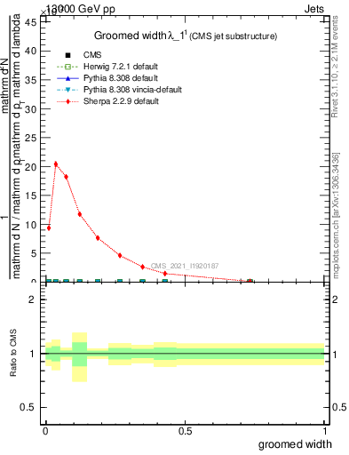 Plot of j.width.g in 13000 GeV pp collisions