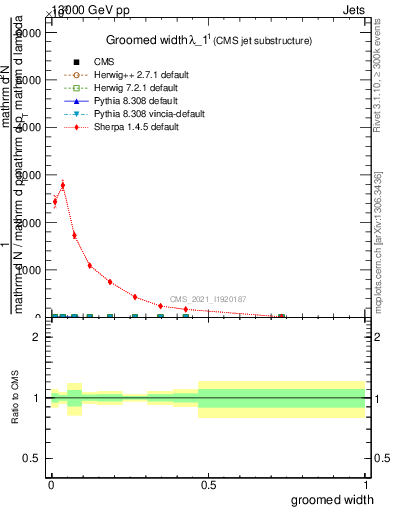 Plot of j.width.g in 13000 GeV pp collisions