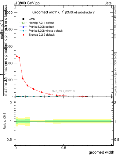 Plot of j.width.g in 13000 GeV pp collisions