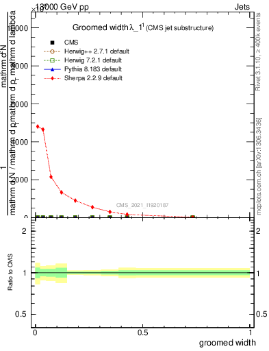 Plot of j.width.g in 13000 GeV pp collisions