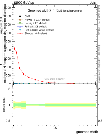 Plot of j.width.g in 13000 GeV pp collisions
