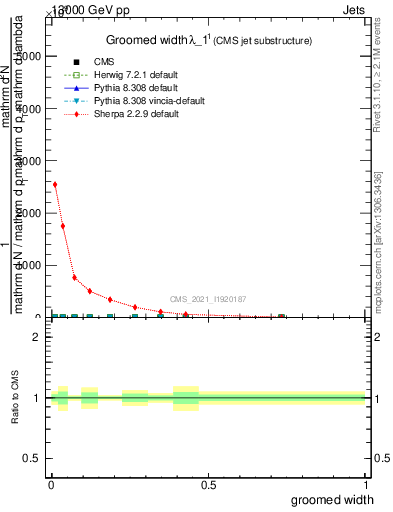 Plot of j.width.g in 13000 GeV pp collisions