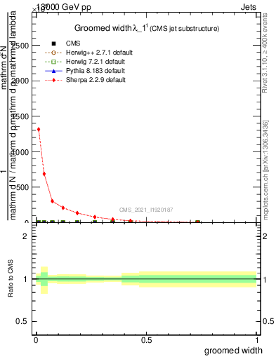 Plot of j.width.g in 13000 GeV pp collisions