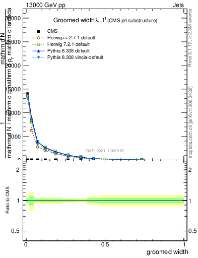 Plot of j.width.g in 13000 GeV pp collisions