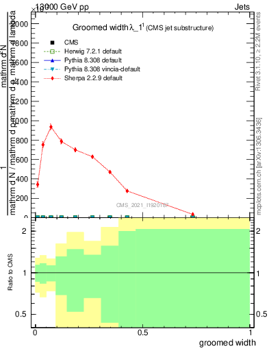 Plot of j.width.g in 13000 GeV pp collisions