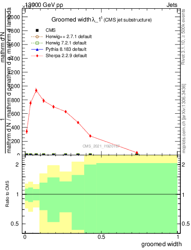 Plot of j.width.g in 13000 GeV pp collisions