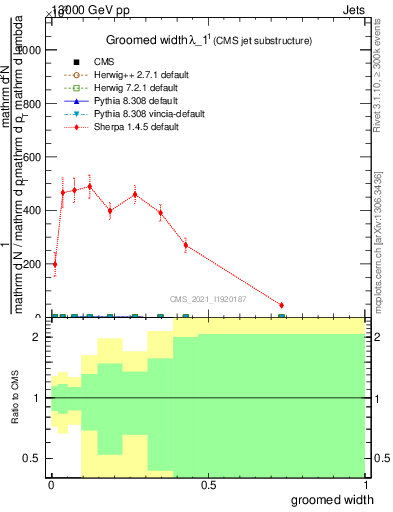 Plot of j.width.g in 13000 GeV pp collisions