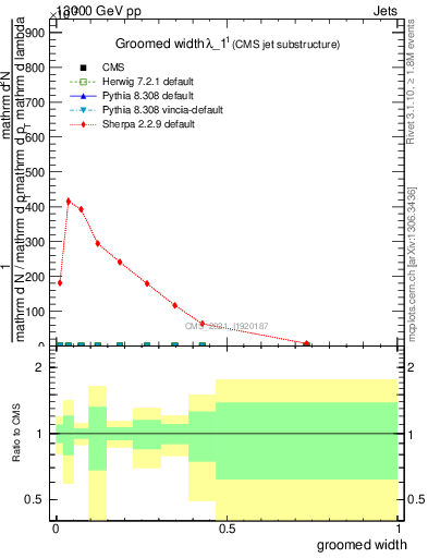 Plot of j.width.g in 13000 GeV pp collisions