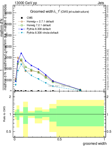 Plot of j.width.g in 13000 GeV pp collisions
