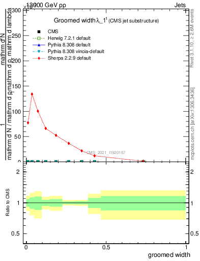 Plot of j.width.g in 13000 GeV pp collisions