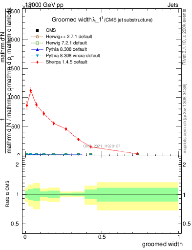 Plot of j.width.g in 13000 GeV pp collisions
