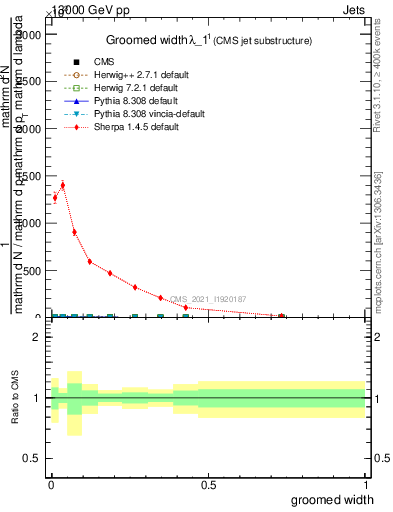 Plot of j.width.g in 13000 GeV pp collisions