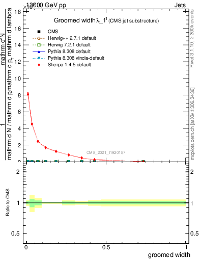 Plot of j.width.g in 13000 GeV pp collisions