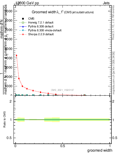 Plot of j.width.g in 13000 GeV pp collisions