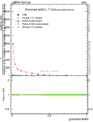 Plot of j.width.g in 13000 GeV pp collisions