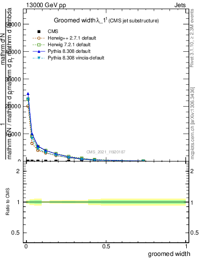 Plot of j.width.g in 13000 GeV pp collisions