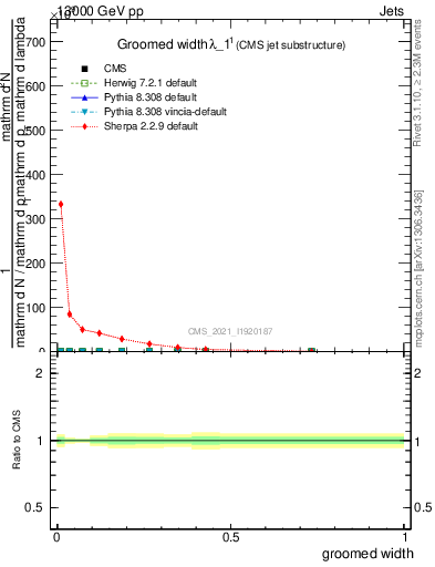 Plot of j.width.g in 13000 GeV pp collisions