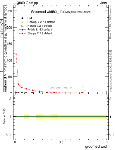 Plot of j.width.g in 13000 GeV pp collisions