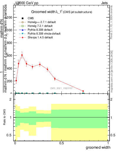 Plot of j.width.g in 13000 GeV pp collisions