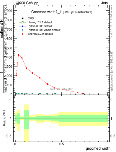 Plot of j.width.g in 13000 GeV pp collisions