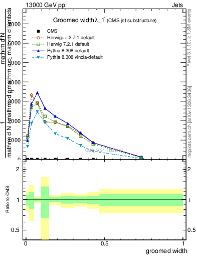Plot of j.width.g in 13000 GeV pp collisions