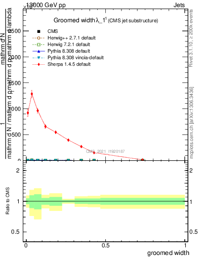Plot of j.width.g in 13000 GeV pp collisions