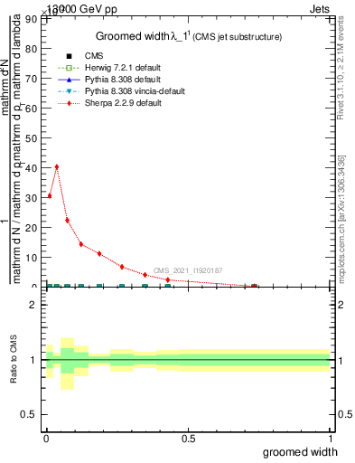 Plot of j.width.g in 13000 GeV pp collisions
