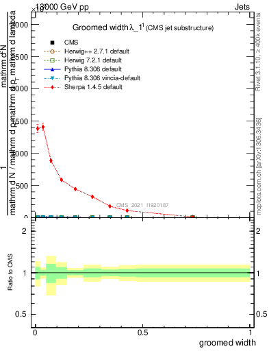 Plot of j.width.g in 13000 GeV pp collisions