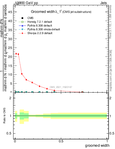 Plot of j.width.g in 13000 GeV pp collisions