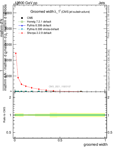 Plot of j.width.g in 13000 GeV pp collisions